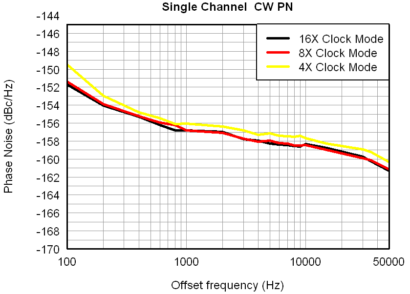 AFE5808A Figure 15 CW_PN_1CH.png